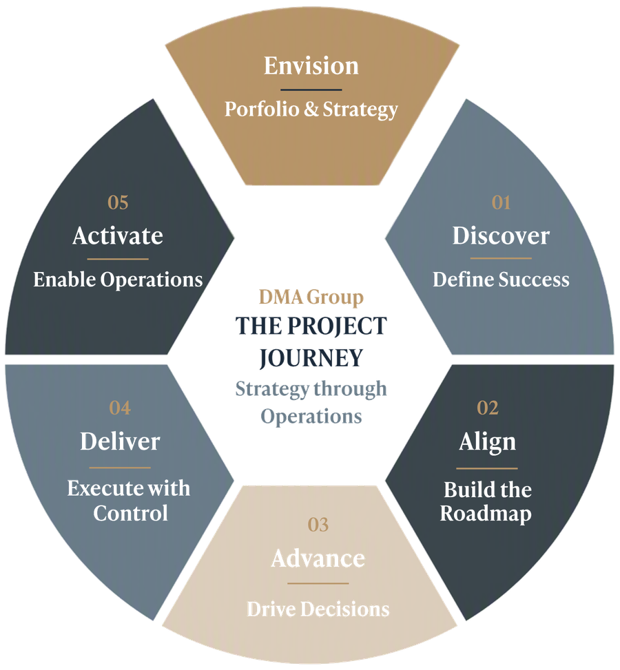 DMA Group's project journey: Envision, then Discover, Align, Advance, Deliver, and Activate